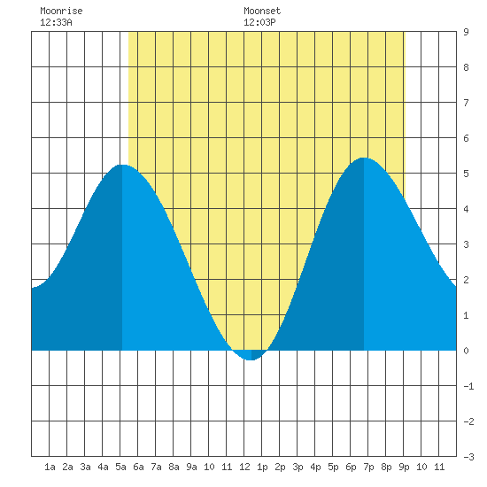 Siletz Bay tide chart for Thursday, June 27, 2024