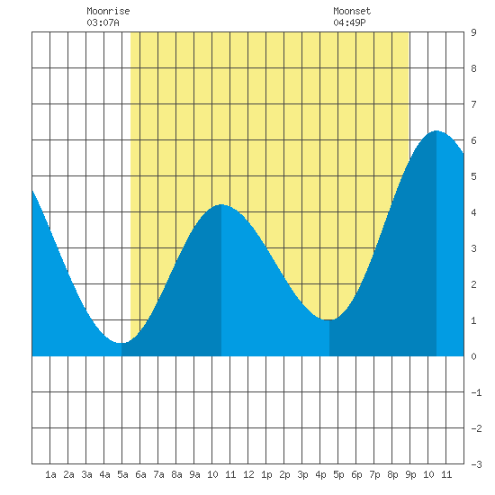 Siletz Bay tide chart for Sunday, June 2, 2024