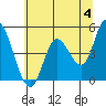 Siletz Bay tide chart for Tuesday, June 4, 2024