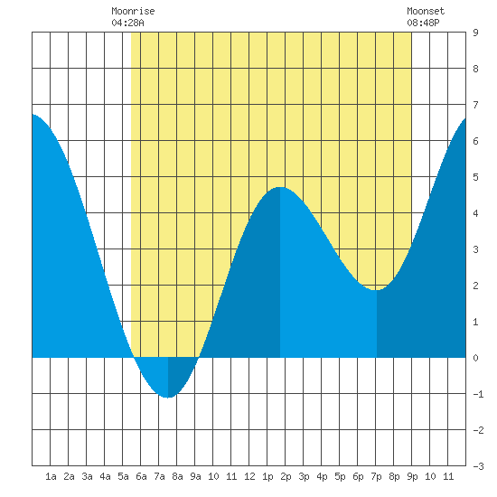 Siletz Bay tide chart for Wednesday, June 5, 2024