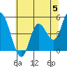 Siletz Bay tide chart for Wednesday, June 5, 2024