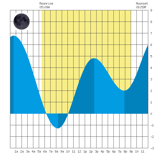 Siletz Bay tide chart for Thursday, June 6, 2024