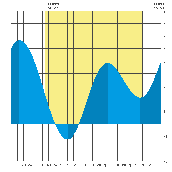 Siletz Bay tide chart for Friday, June 7, 2024