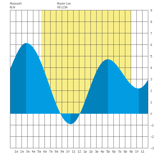 Siletz Bay tide chart for Sunday, June 9, 2024