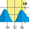 Siletz Bay tide chart for Wednesday, July 10, 2024