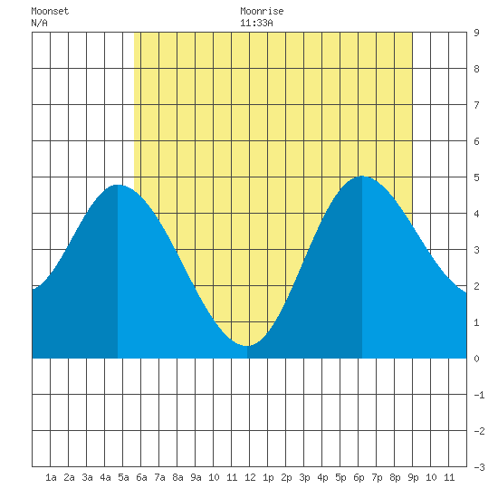 Siletz Bay tide chart for Thursday, July 11, 2024