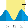 Siletz Bay tide chart for Thursday, July 11, 2024