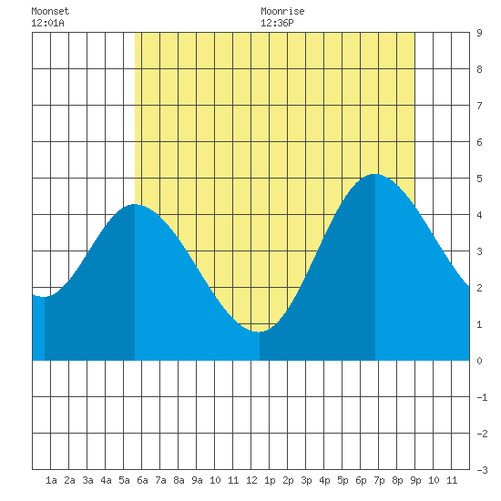 Siletz Bay tide chart for Friday, July 12, 2024