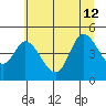 Siletz Bay tide chart for Friday, July 12, 2024