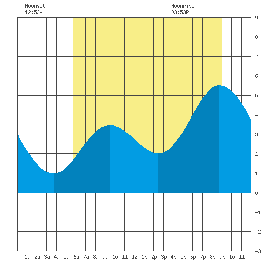 Siletz Bay tide chart for Monday, July 15, 2024