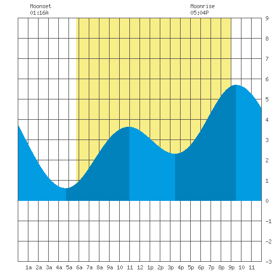 Siletz Bay tide chart for Tuesday, July 16, 2024
