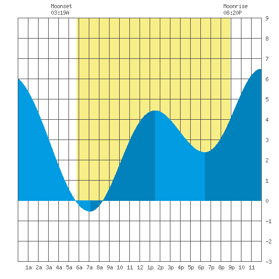 Siletz Bay tide chart for Friday, July 19, 2024