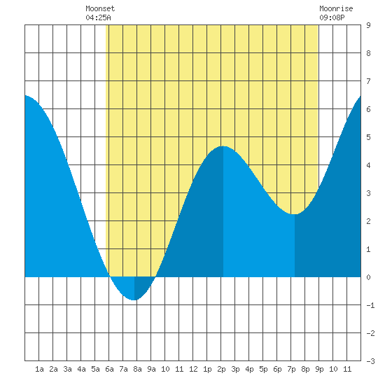 Siletz Bay tide chart for Saturday, July 20, 2024
