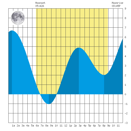 Siletz Bay tide chart for Sunday, July 21, 2024