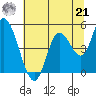 Siletz Bay tide chart for Sunday, July 21, 2024