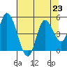 Siletz Bay tide chart for Tuesday, July 23, 2024