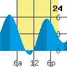 Siletz Bay tide chart for Wednesday, July 24, 2024