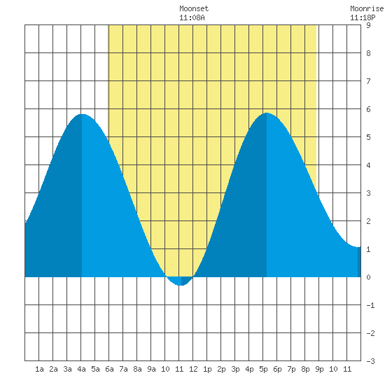 Siletz Bay tide chart for Thursday, July 25, 2024