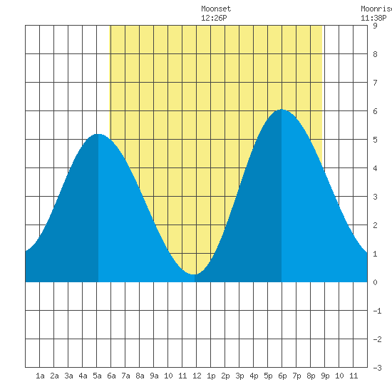 Siletz Bay tide chart for Friday, July 26, 2024