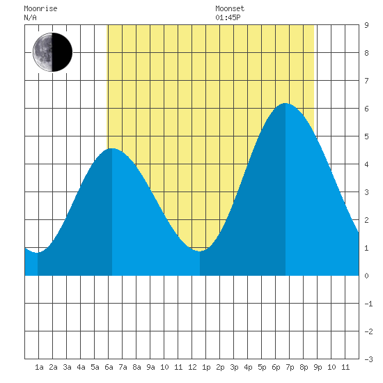 Siletz Bay tide chart for Saturday, July 27, 2024