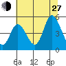 Siletz Bay tide chart for Saturday, July 27, 2024