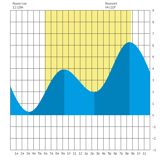Siletz Bay tide chart for Monday, July 29, 2024