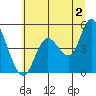 Siletz Bay tide chart for Tuesday, July 2, 2024