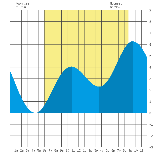 Siletz Bay tide chart for Tuesday, July 30, 2024