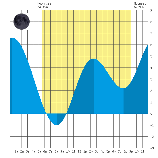 Siletz Bay tide chart for Friday, July 5, 2024