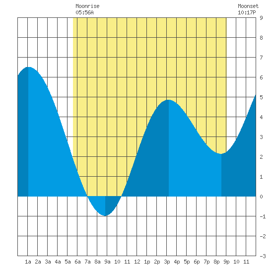 Siletz Bay tide chart for Saturday, July 6, 2024