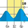 Siletz Bay tide chart for Saturday, August 10, 2024