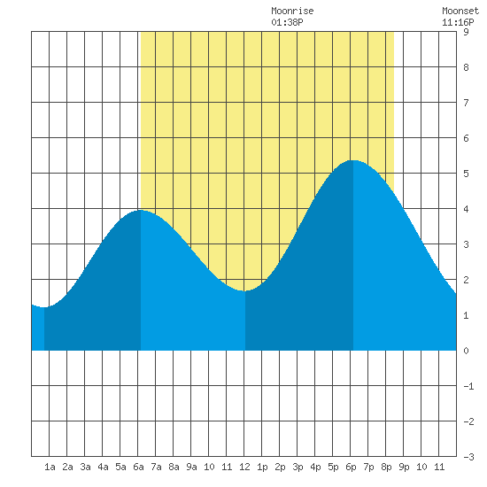 Siletz Bay tide chart for Sunday, August 11, 2024
