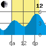 Siletz Bay tide chart for Monday, August 12, 2024