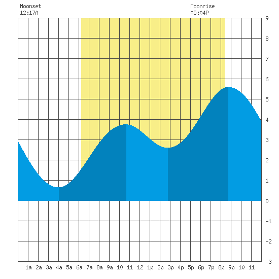 Siletz Bay tide chart for Wednesday, August 14, 2024