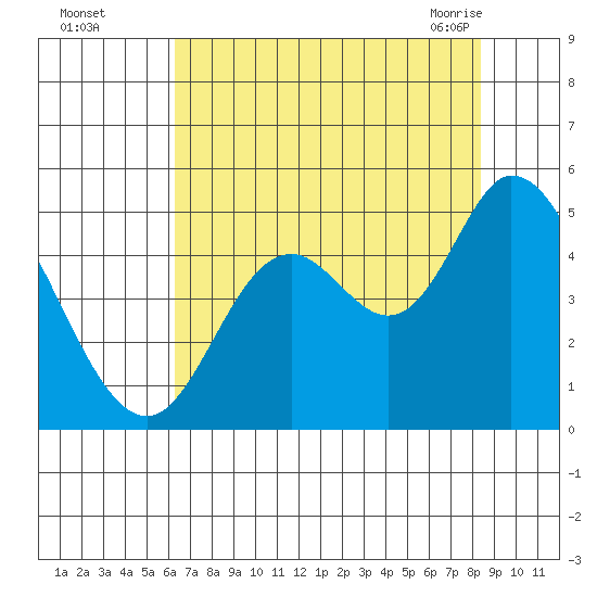 Siletz Bay tide chart for Thursday, August 15, 2024