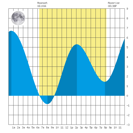 Siletz Bay tide chart for Monday, August 19, 2024
