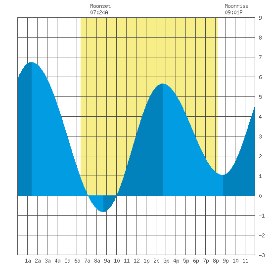 Siletz Bay tide chart for Tuesday, August 20, 2024