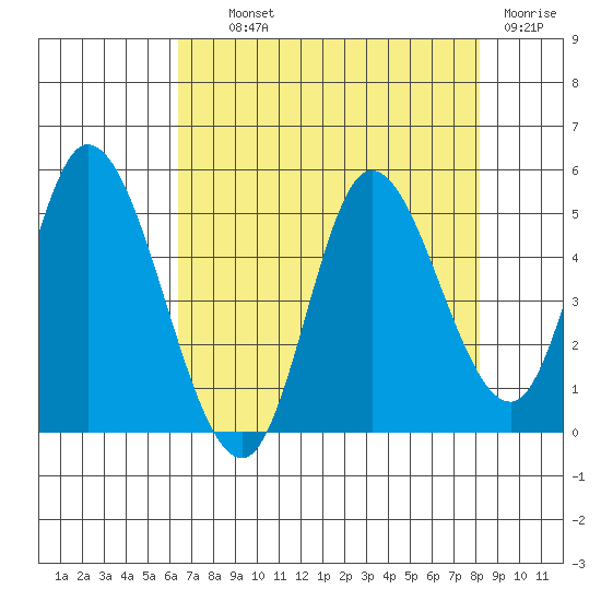 Siletz Bay tide chart for Wednesday, August 21, 2024