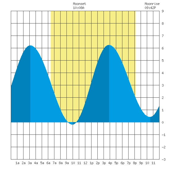 Siletz Bay tide chart for Thursday, August 22, 2024