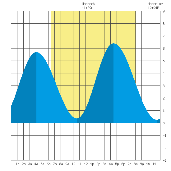 Siletz Bay tide chart for Friday, August 23, 2024