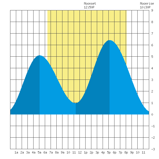 Siletz Bay tide chart for Saturday, August 24, 2024