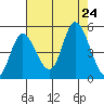 Siletz Bay tide chart for Saturday, August 24, 2024