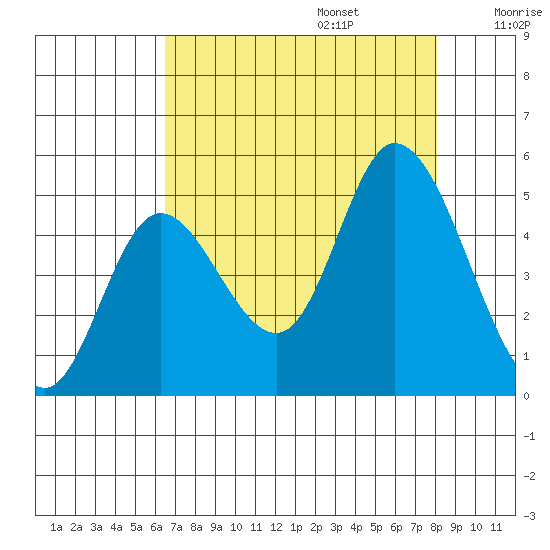 Siletz Bay tide chart for Sunday, August 25, 2024