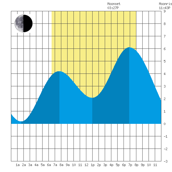 Siletz Bay tide chart for Monday, August 26, 2024