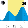 Siletz Bay tide chart for Monday, August 26, 2024
