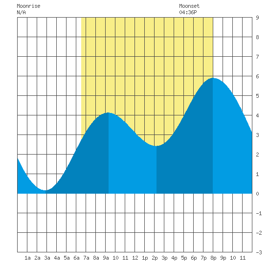 Siletz Bay tide chart for Tuesday, August 27, 2024