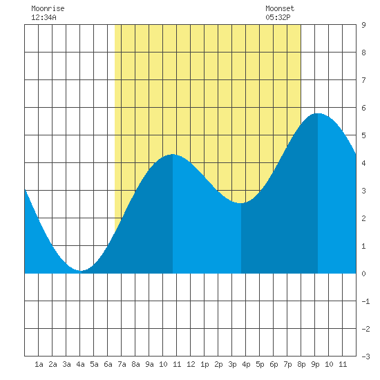 Siletz Bay tide chart for Wednesday, August 28, 2024