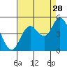 Siletz Bay tide chart for Wednesday, August 28, 2024