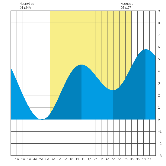 Siletz Bay tide chart for Thursday, August 29, 2024