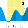 Siletz Bay tide chart for Friday, August 2, 2024
